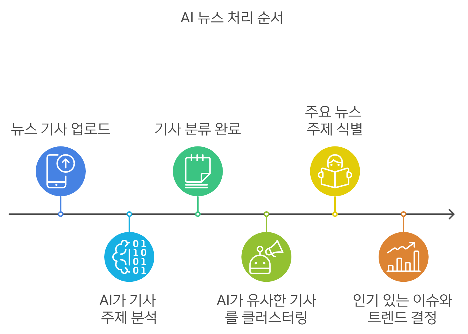 뉴스 카데고리 분류