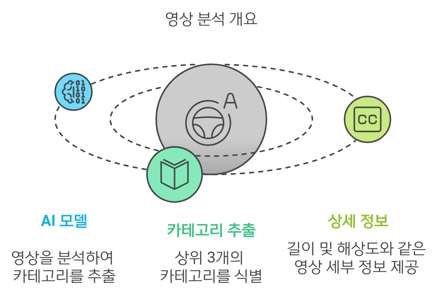 영상 카테고리 분류